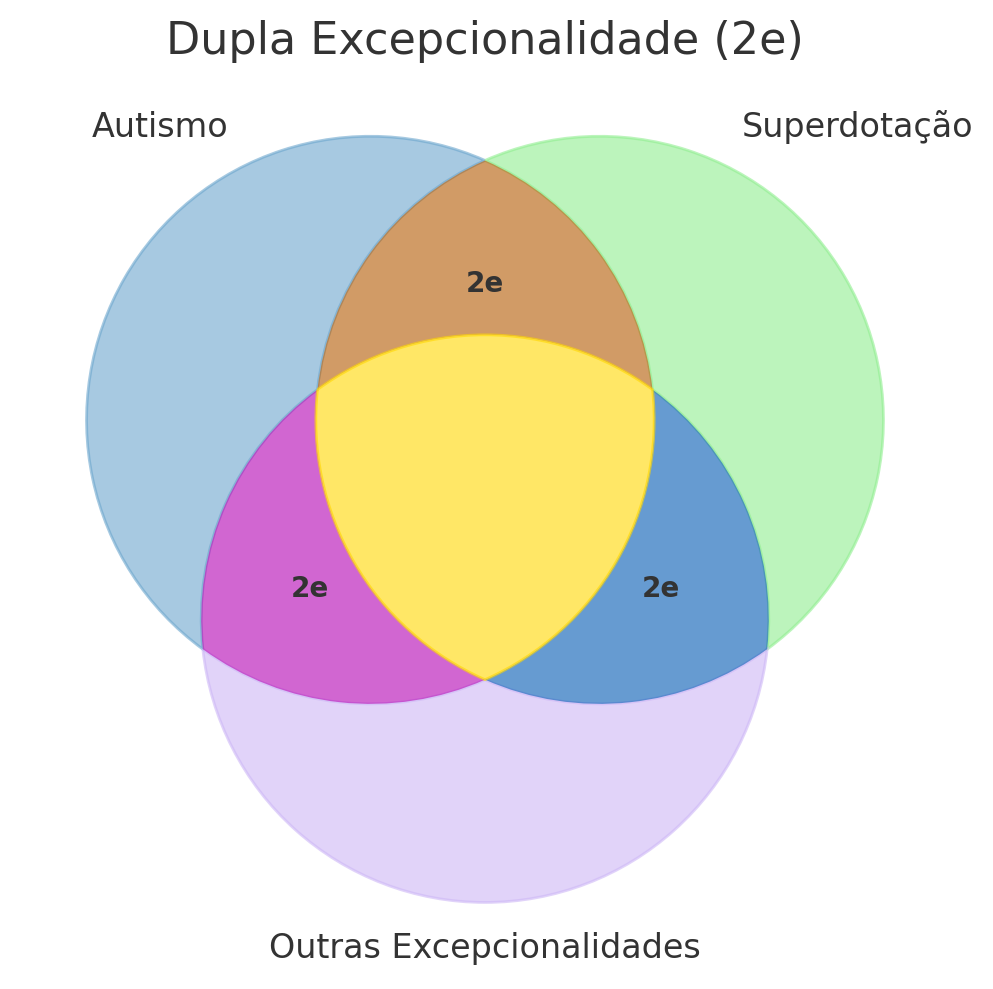 dupla-excepcionalidade-autismo-altas-habilidades-superdotação
